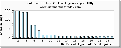 fruit juices calcium per 100g